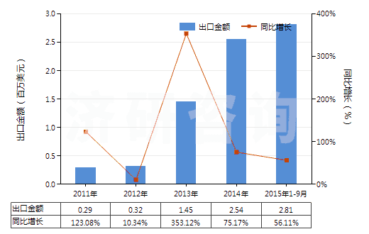2011-2015年9月中國(guó)其他人造纖維長(zhǎng)絲色織布(HS54083300)出口總額及增速統(tǒng)計(jì)